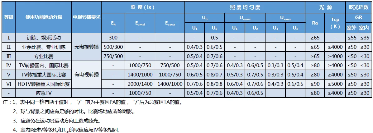 網(wǎng)球場(chǎng)比賽照明燈具標(biāo)準(zhǔn)，網(wǎng)球場(chǎng)照明設(shè)計(jì)方案